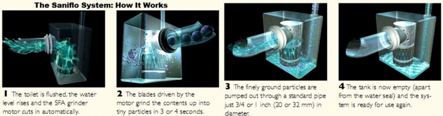 How a Saniflo toilet system works