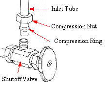 Shutoff compression connections