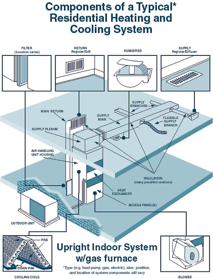 Components of a forced air hvac system