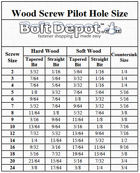 Drilling Pilot Holes in Wood including Pilot Hole Sizing Chart