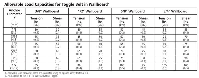 Drywall Anchor Size Chart